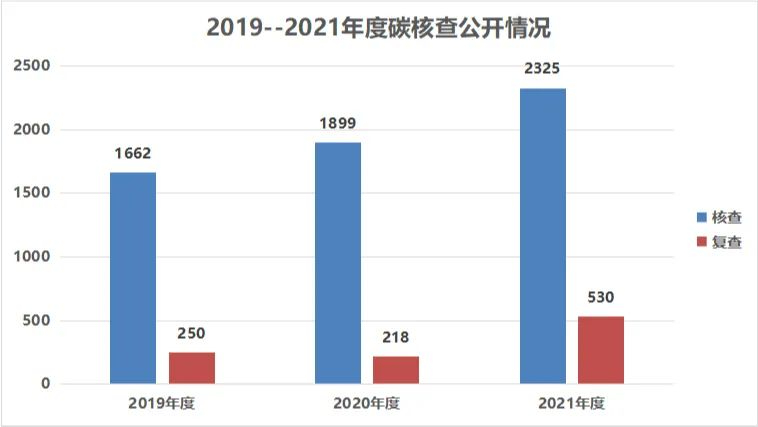 170家碳核查服務(wù)機(jī)構(gòu)，35家核查報(bào)告不合格，咋回事？