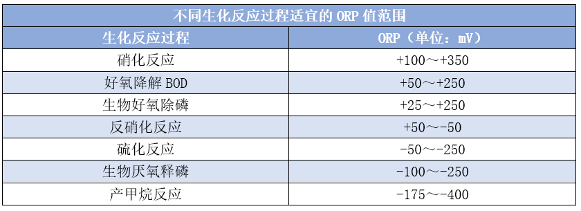 氧化還原電位ORP究竟是個(gè)啥？它在污水處理中都有哪些作用？
