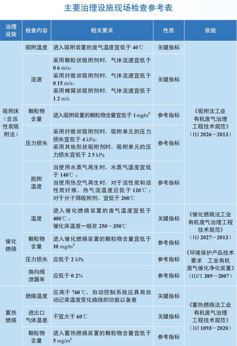 化工行業(yè)VOCs現(xiàn)場(chǎng)檢查要點(diǎn)
