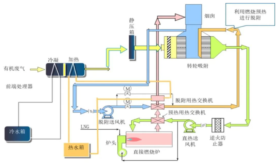 沸石轉輪處置有機廢氣核心運行參數(shù)分析