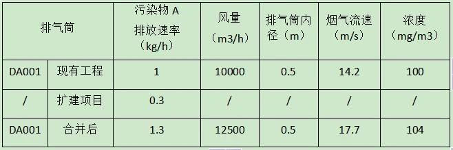 擴(kuò)建項(xiàng)目，煙氣合并到原有排氣筒排放，評(píng)價(jià)等級(jí)如何確定？