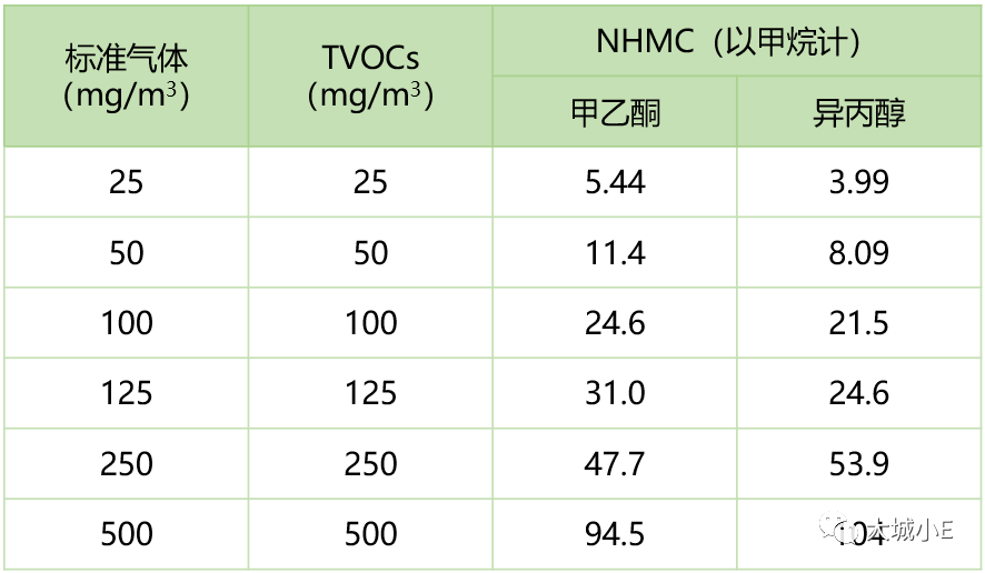 想要了解VOCs？先明白三個(gè)高階問(wèn)題—基于實(shí)測(cè)的揮發(fā)性有機(jī)物概念辨析