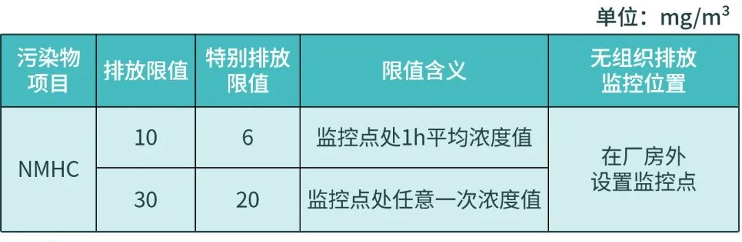 【環(huán)?？破铡縑OCs無組織排放應(yīng)執(zhí)行什么標準？
